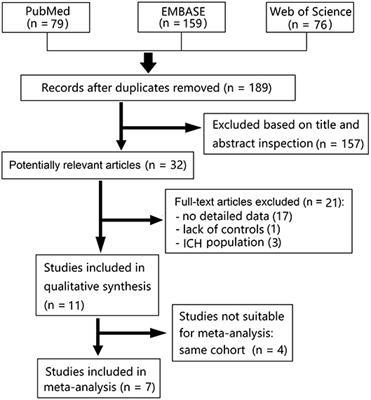 Association Between Cortical Superficial Siderosis and Dementia in Patients With Cognitive Impairment: A Meta-Analysis